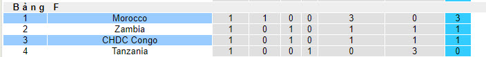 Nhận định, soi kèo Morocco vs CH Congo, 21h00 ngày 21/01 - Ảnh 4