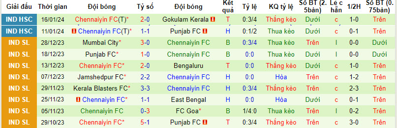 Nhận định, soi kèo Mumbai City FC vs Chennaiyin FC, 21h00 ngày 21/01 - Ảnh 2
