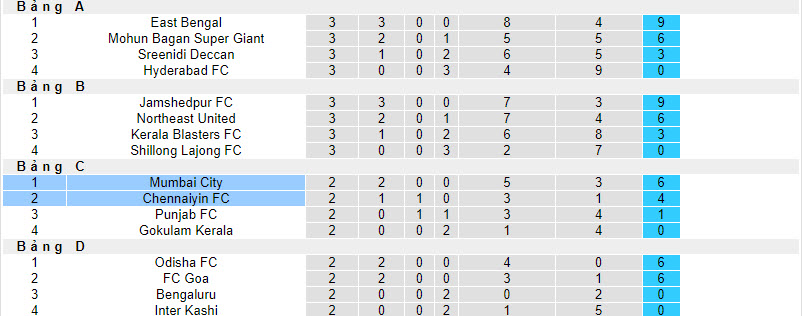 Nhận định, soi kèo Mumbai City FC vs Chennaiyin FC, 21h00 ngày 21/01 - Ảnh 4