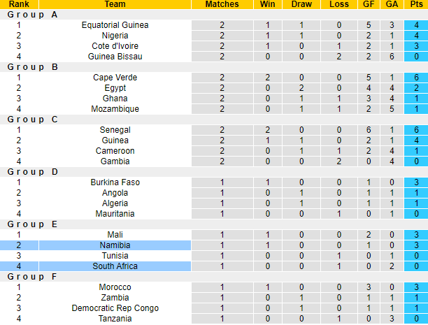 Nhận định, soi kèo Nam Phi vs Namibia, 3h00 ngày 22/1 - Ảnh 4