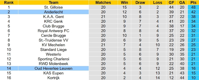 Nhận định, soi kèo OH Leuven vs Anderlecht, 0h30 ngày 22/1 - Ảnh 5