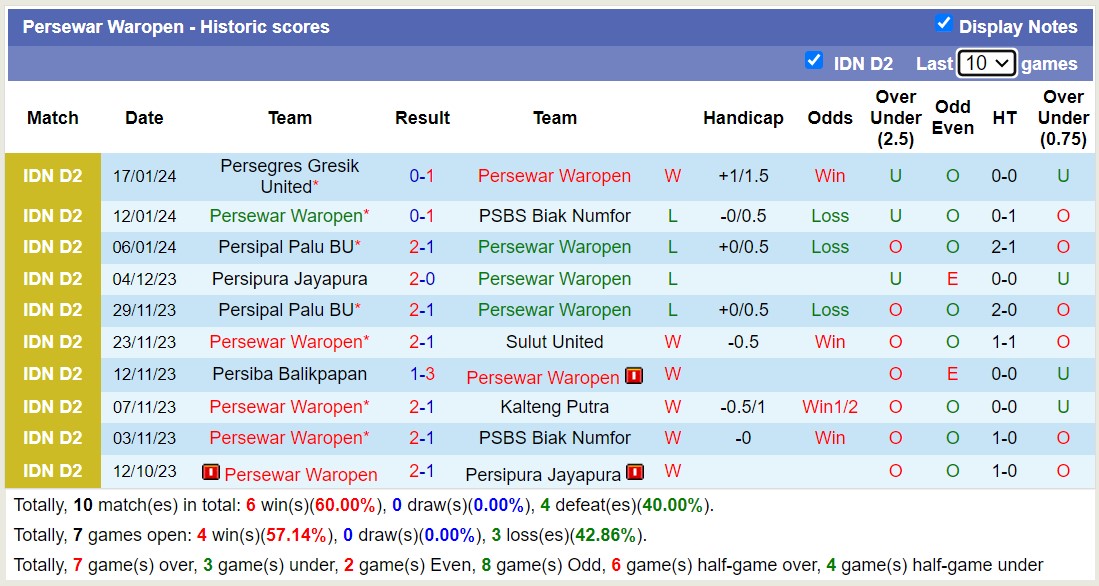 Nhận định, soi kèo Persewar Waropen vs Persegres Gresik United, 13h00 ngày 22/1 - Ảnh 1