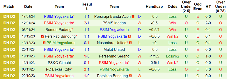 Nhận định, soi kèo Persiraja Banda Aceh vs PSIM Yogyakarta, 15h30 ngày 22/1 - Ảnh 2
