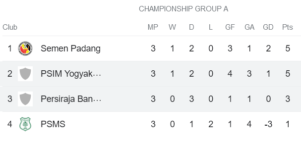 Nhận định, soi kèo Persiraja Banda Aceh vs PSIM Yogyakarta, 15h30 ngày 22/1 - Ảnh 4