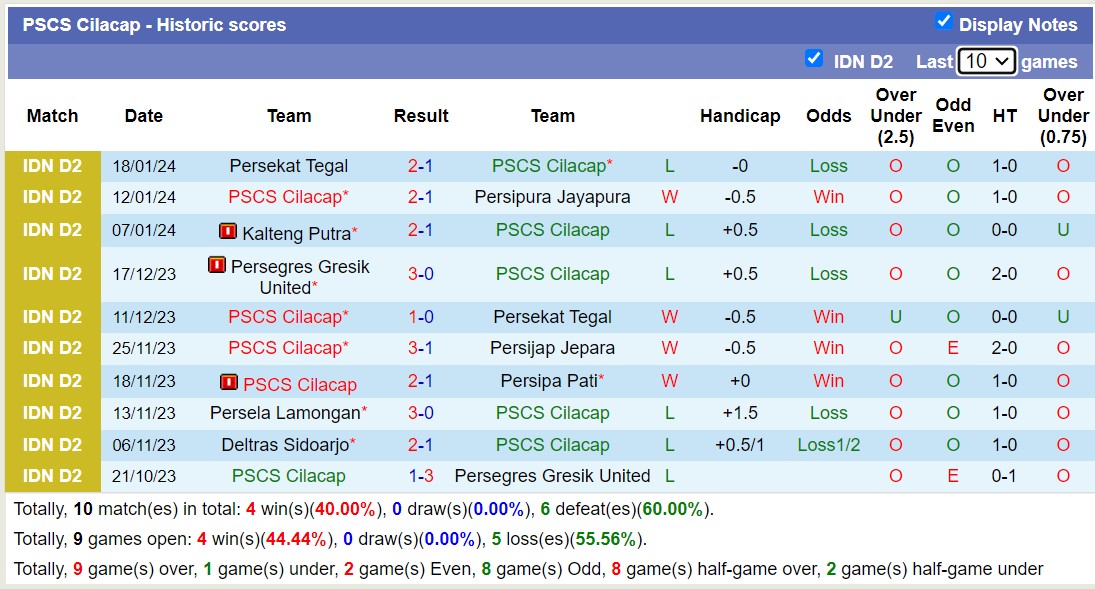 Nhận định, soi kèo PSCS Cilacap vs Persekat Tegal, 15h00 ngày 22/1 - Ảnh 1