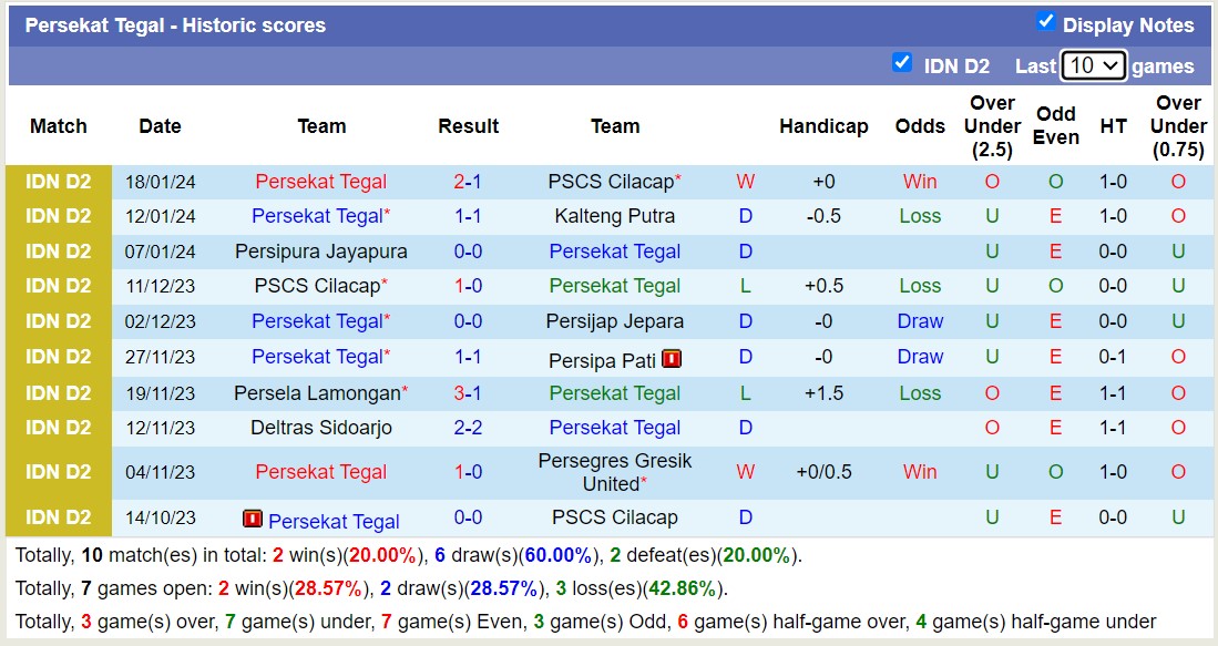 Nhận định, soi kèo PSCS Cilacap vs Persekat Tegal, 15h00 ngày 22/1 - Ảnh 2