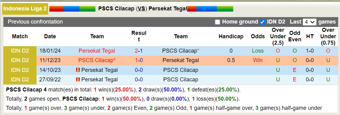 Nhận định, soi kèo PSCS Cilacap vs Persekat Tegal, 15h00 ngày 22/1 - Ảnh 3