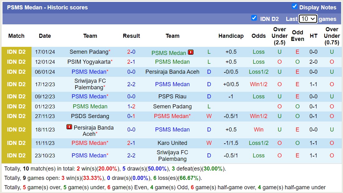 Nhận định, soi kèo PSMS Medan vs Semen Padang, 15h00 ngày 22/1 - Ảnh 1