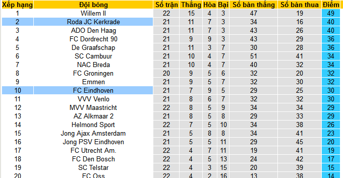Nhận định, soi kèo Roda JC Kerkrade vs FC Eindhoven, 02h00 ngày 23/1 - Ảnh 4