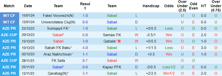 Nhận định, soi kèo Sabail vs Zira, 18h00 ngày 22/1 - Ảnh 1