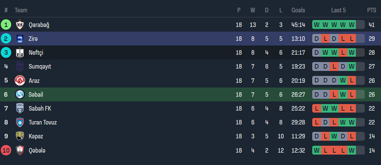 Nhận định, soi kèo Sabail vs Zira, 18h00 ngày 22/1 - Ảnh 4