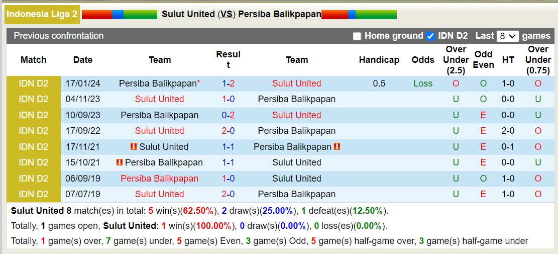 Nhận định, soi kèo Sulut United vs Persiba Balikpapan, 14h00 ngày 22/1 - Ảnh 3