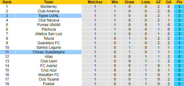 Nhận định, soi kèo Tigres UANL vs Chivas Guadalajara, 7h00 ngày 22/1 - Ảnh 4