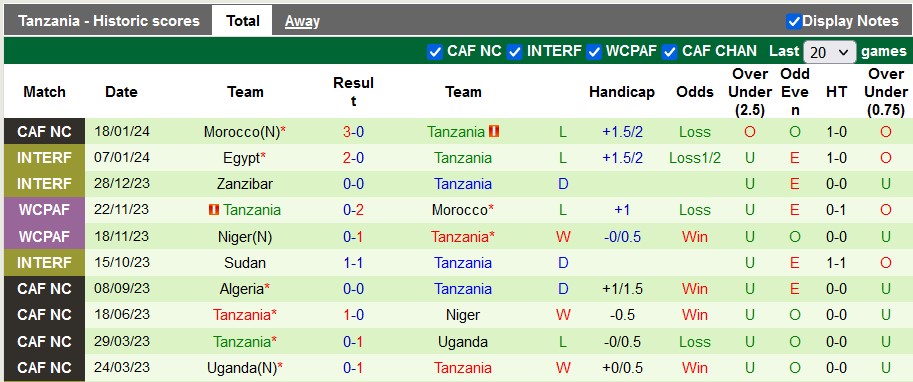 Nhận định, soi kèo Zambia vs Tanzania, 0h00 ngày 22/1 - Ảnh 2