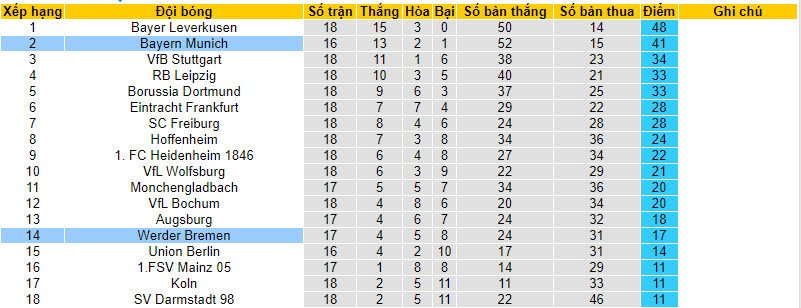 Soi kèo phạt góc Bayern Munich vs Werder Bremen, 21h30 ngày 21/1 - Ảnh 4