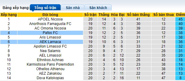 Nhận định, soi kèo AEK Larnaca vs Pafos, 0h00 ngày 23/1 - Ảnh 4