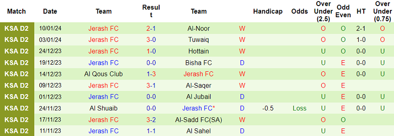 Nhận định, soi kèo Arar vs Jerash FC, 19h25 ngày 23/1 - Ảnh 2