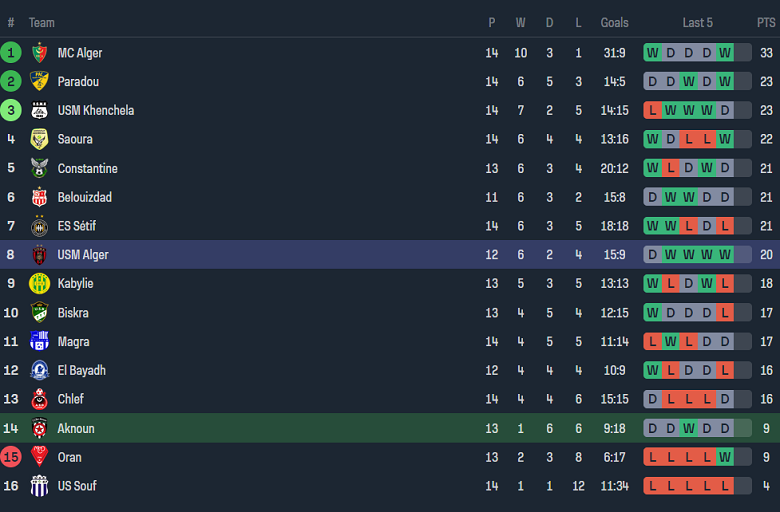 Nhận định, soi kèo Ben Aknoun vs USM Alger, 21h30 ngày 23/1 - Ảnh 3