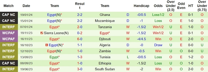 Nhận định, soi kèo Cape Verde vs Ai Cập, 3h00 ngày 23/1 - Ảnh 2