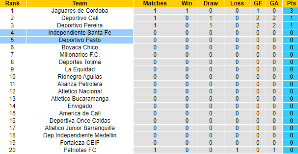 Nhận định, soi kèo Deportivo Pasto vs Independiente Santa Fe, 8h20 ngày 23/1 - Ảnh 4