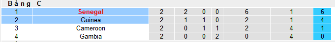 Nhận định, soi kèo Guinea vs Senegal, 00h00 ngày 24/1 - Ảnh 4