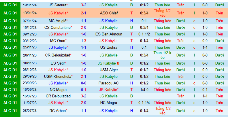 Nhận định, soi kèo JS Kabylie vs Mouloudia Club El Bayadh, 23h00 ngày 23/1 - Ảnh 1