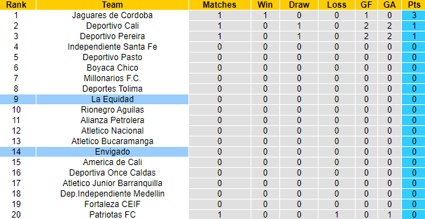 Nhận định, soi kèo La Equidad vs Envigado, 6h10 ngày 23/1 - Ảnh 4