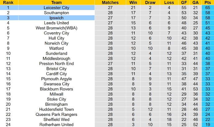 Nhận định, soi kèo Leicester City vs Ipswich, 3h00 ngày 23/1 - Ảnh 6