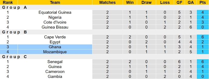 Nhận định, soi kèo Mozambique vs Ghana, 3h00 ngày 23/1 - Ảnh 5