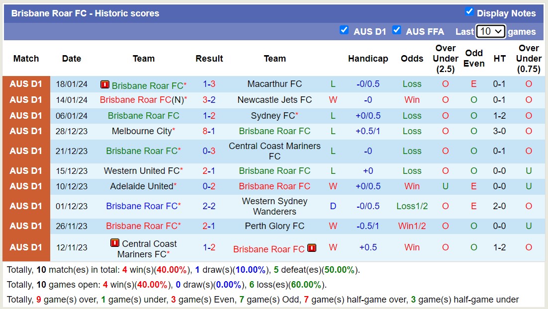 Nhận định, soi kèo Newcastle Jets FC vs Brisbane Roar FC, 15h00 ngày 23/1 - Ảnh 2