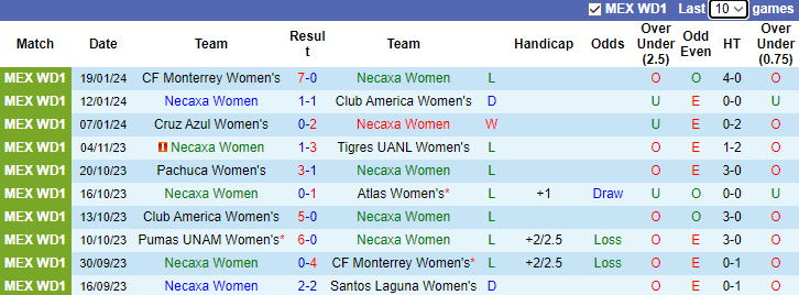 Nhận định, soi kèo Nữ Necaxa vs Nữ Pachuca, 6h00 ngày 23/1 - Ảnh 1