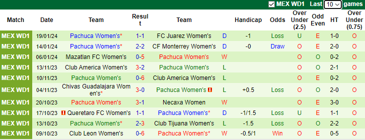 Nhận định, soi kèo Nữ Necaxa vs Nữ Pachuca, 6h00 ngày 23/1 - Ảnh 2