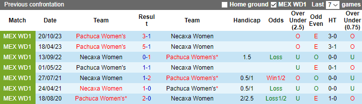 Nhận định, soi kèo Nữ Necaxa vs Nữ Pachuca, 6h00 ngày 23/1 - Ảnh 3