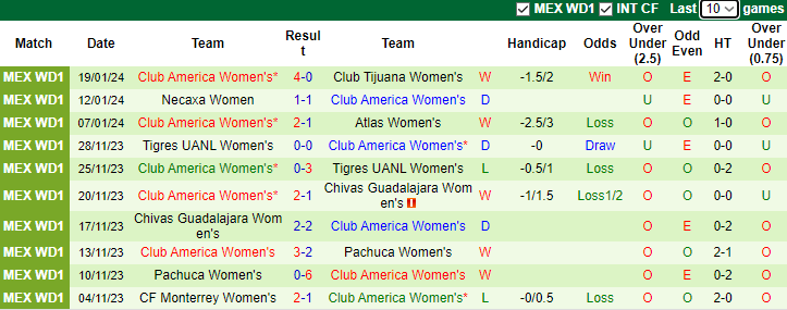 Nhận định, soi kèo Nữ Santos Laguna vs Nữ Club America, 8h00 ngày 23/1 - Ảnh 2