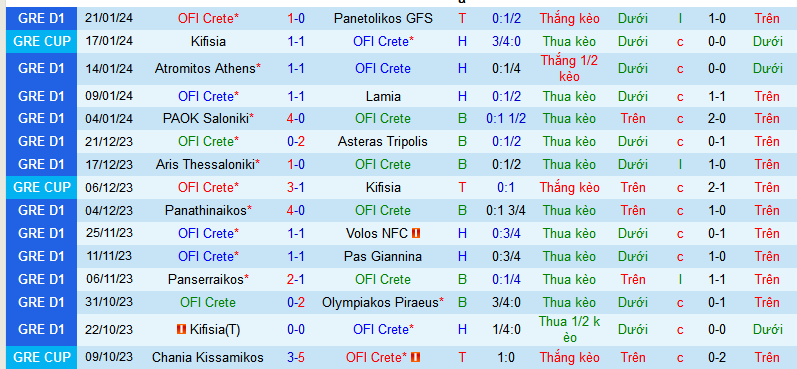 Nhận định, soi kèo OFI Crete vs Panetolikos GFS, 23h00 ngày 23/1 - Ảnh 2