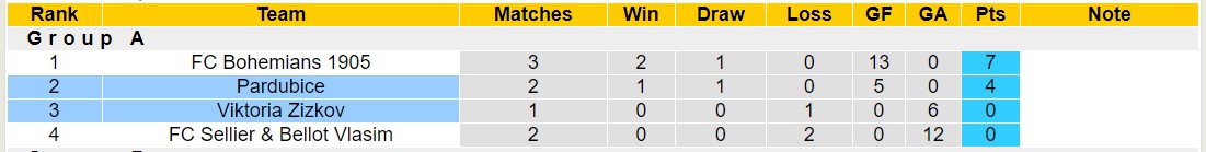Nhận định, soi kèo Pardubice vs Viktoria Zizkov, 16h15 ngày 23/1 - Ảnh 4