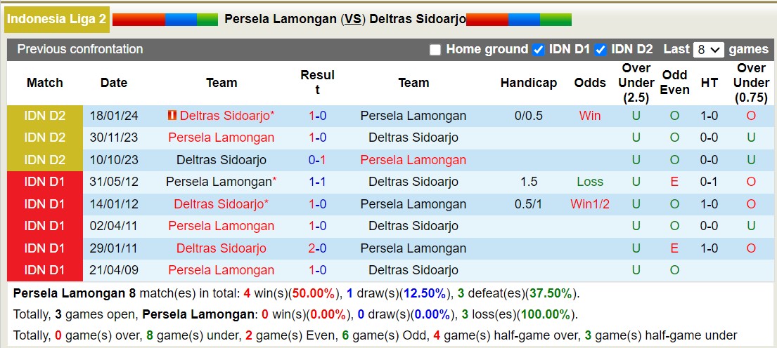Nhận định, soi kèo Persela Lamongan vs Deltras Sidoarjo, 15h00 ngày 23/1 - Ảnh 3