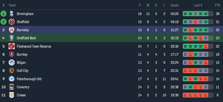 Nhận định, soi kèo U21 Sheffield Wed vs U21 Barnsley, 20h00 ngày 23/1 - Ảnh 4