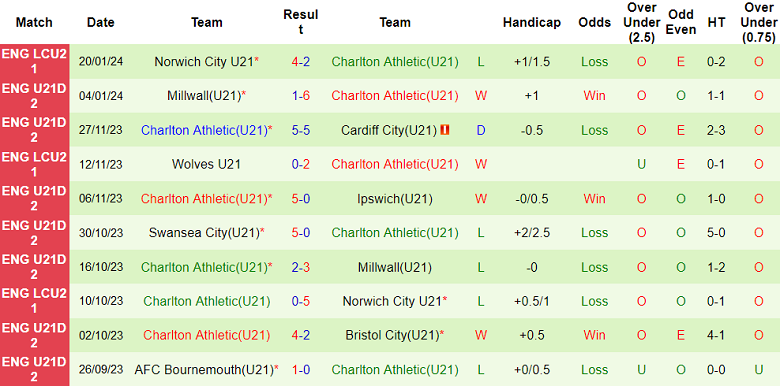 Nhận định, soi kèo U21 Watford vs U21 Charlton Athletic, 20h00 ngày 23/1 - Ảnh 2