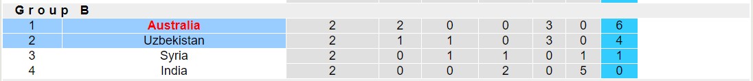 Nhận định, soi kèo Úc vs Uzbekistan, 18h30 ngày 23/1 - Ảnh 4