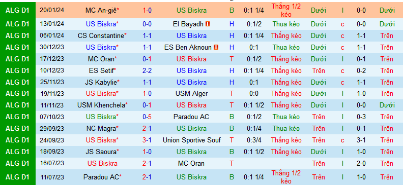 Nhận định, soi kèo US Biskra vs CR Belouizdad, 23h00 ngày 23/1 - Ảnh 1