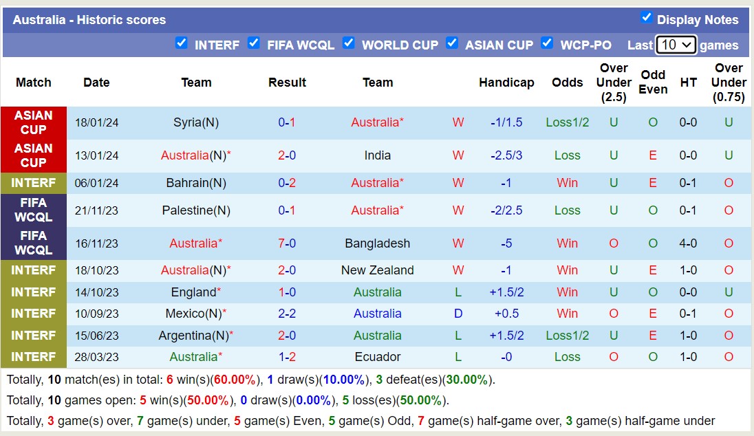 Phân tích tỷ lệ kèo hiệp 1 Úc vs Uzbekistan, 18h30 ngày 23/1 - Ảnh 1