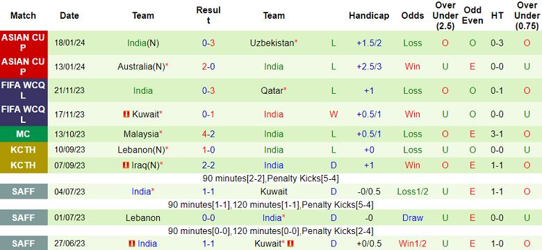 Soi kèo hiệp 1 Syria vs Ấn Độ, 18h30 ngày 23/1 - Ảnh 2
