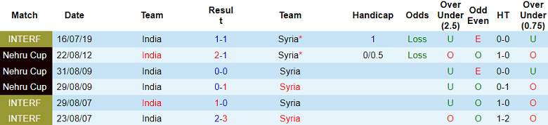 Soi kèo phạt góc Syria vs Ấn Độ, 18h30 ngày 23/1 - Ảnh 3