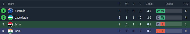 Soi kèo phạt góc Syria vs Ấn Độ, 18h30 ngày 23/1 - Ảnh 4