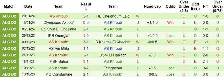 Nhận định, soi kèo Annaba vs AS Khroub, 20h00 ngày 24/1 - Ảnh 2