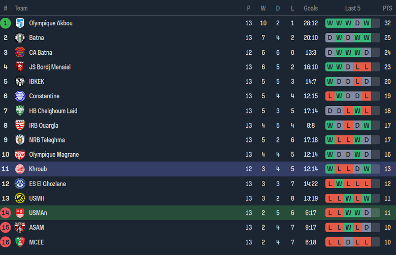 Nhận định, soi kèo Annaba vs AS Khroub, 20h00 ngày 24/1 - Ảnh 4