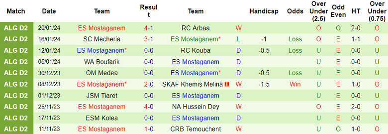 Nhận định, soi kèo ASM Oran vs ES Mostaganem, 20h00 ngày 24/1 - Ảnh 2