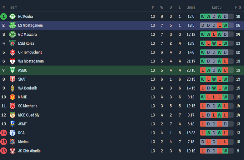 Nhận định, soi kèo ASM Oran vs ES Mostaganem, 20h00 ngày 24/1 - Ảnh 4