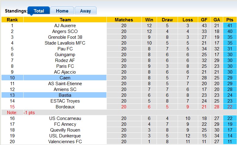 Nhận định, soi kèo Bastia vs Caen, 2h45 ngày 24/1 - Ảnh 4